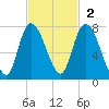 Little Back River tide chart for Sunday, November 2, 2025