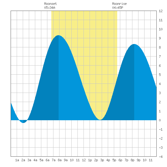 Little Back River tide chart for Tuesday, November 4, 2025