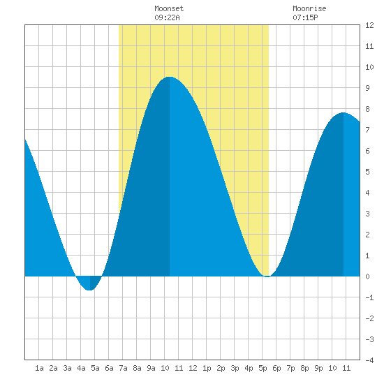 Little Back River tide chart for Friday, November 7, 2025