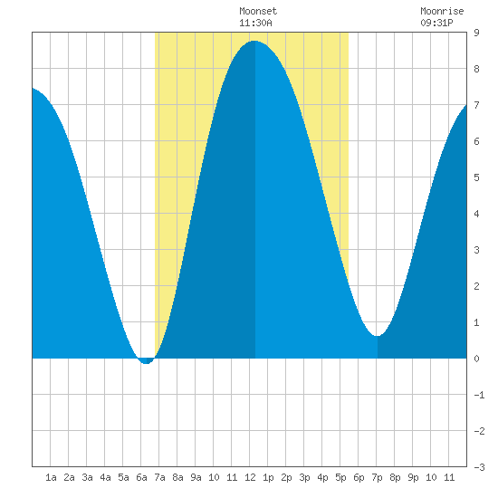 Little Back River tide chart for Sunday, November 9, 2025