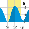 Little Back River tide chart for Sunday, November 9, 2025