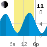 Little Back River tide chart for Thursday, December 11, 2025