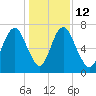 Little Back River tide chart for Friday, December 12, 2025