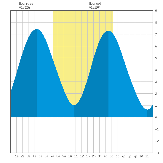 Little Back River tide chart for Saturday, December 13, 2025