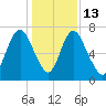 Little Back River tide chart for Saturday, December 13, 2025