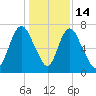 Little Back River tide chart for Sunday, December 14, 2025