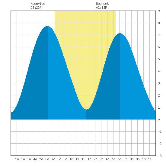 Little Back River tide chart for Monday, December 15, 2025
