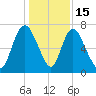 Little Back River tide chart for Monday, December 15, 2025
