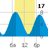 Little Back River tide chart for Wednesday, December 17, 2025
