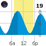 Little Back River tide chart for Friday, December 19, 2025