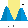 Little Back River tide chart for Monday, December 1, 2025