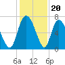 Little Back River tide chart for Saturday, December 20, 2025