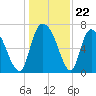 Little Back River tide chart for Monday, December 22, 2025