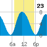 Little Back River tide chart for Tuesday, December 23, 2025