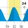 Little Back River tide chart for Wednesday, December 24, 2025