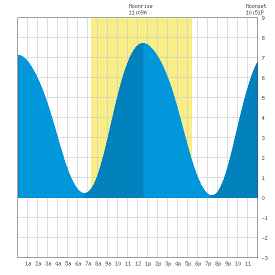 Little Back River tide chart for Thursday, December 25, 2025