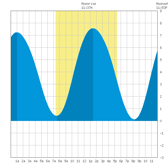 Little Back River tide chart for Friday, December 26, 2025