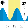 Little Back River tide chart for Saturday, December 27, 2025