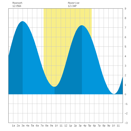 Little Back River tide chart for Sunday, December 28, 2025