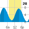 Little Back River tide chart for Sunday, December 28, 2025