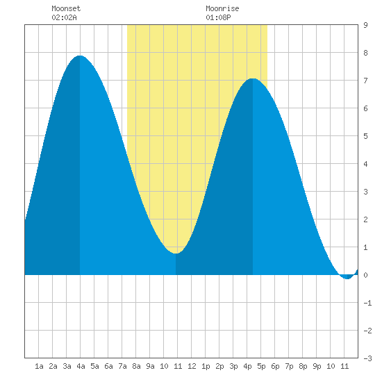 Little Back River tide chart for Monday, December 29, 2025
