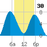 Little Back River tide chart for Tuesday, December 30, 2025