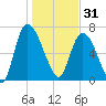 Little Back River tide chart for Wednesday, December 31, 2025