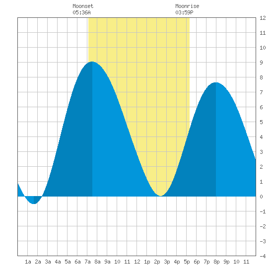 Little Back River tide chart for Wednesday, December 3, 2025