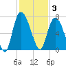 Little Back River tide chart for Wednesday, December 3, 2025