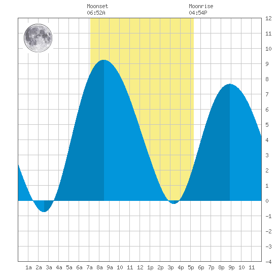 Little Back River tide chart for Thursday, December 4, 2025