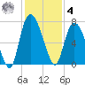 Little Back River tide chart for Thursday, December 4, 2025
