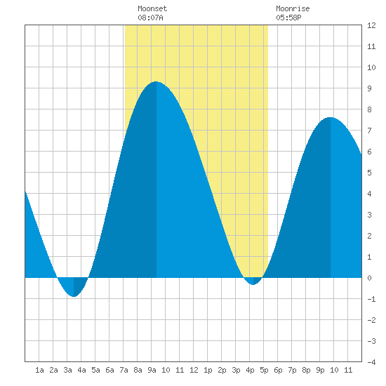 Little Back River tide chart for Friday, December 5, 2025