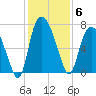 Little Back River tide chart for Saturday, December 6, 2025