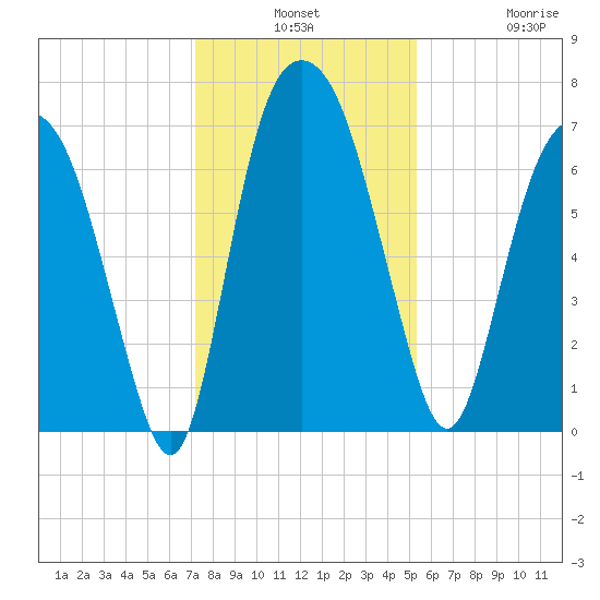 Little Back River tide chart for Monday, December 8, 2025