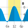 Little Back River tide chart for Monday, December 8, 2025