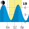 Little Back River tide chart for Saturday, January 10, 2026