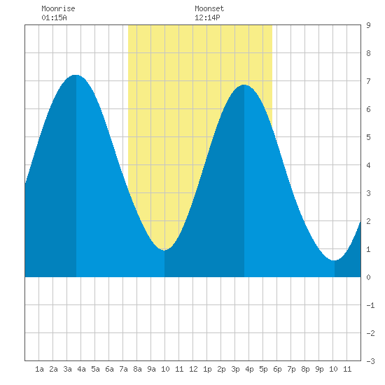 Little Back River tide chart for Sunday, January 11, 2026