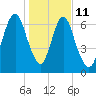 Little Back River tide chart for Sunday, January 11, 2026