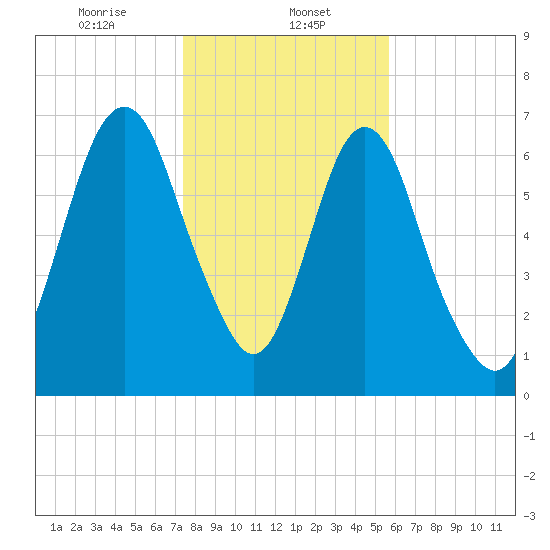 Little Back River tide chart for Monday, January 12, 2026