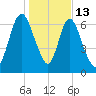 Little Back River tide chart for Tuesday, January 13, 2026