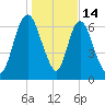 Little Back River tide chart for Wednesday, January 14, 2026