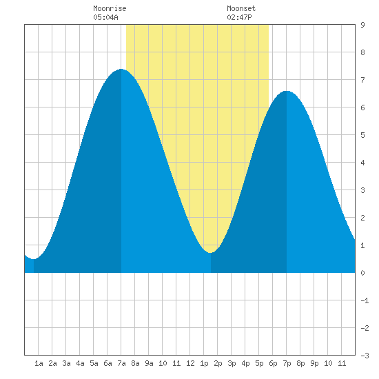 Little Back River tide chart for Thursday, January 15, 2026