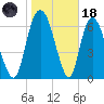 Little Back River tide chart for Sunday, January 18, 2026