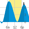 Little Back River tide chart for Thursday, January 1, 2026