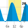 Little Back River tide chart for Tuesday, January 20, 2026