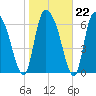 Little Back River tide chart for Thursday, January 22, 2026
