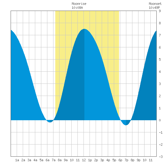 Little Back River tide chart for Friday, January 23, 2026