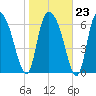 Little Back River tide chart for Friday, January 23, 2026