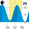 Little Back River tide chart for Sunday, January 25, 2026