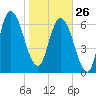 Little Back River tide chart for Monday, January 26, 2026